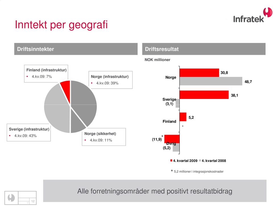 09: 39% Norge 30,8 48,7 Sverige (3,1) 38,1 Sverige (infrastruktur) 4.kv.09: 43% Norge (sikkerhet) 4.