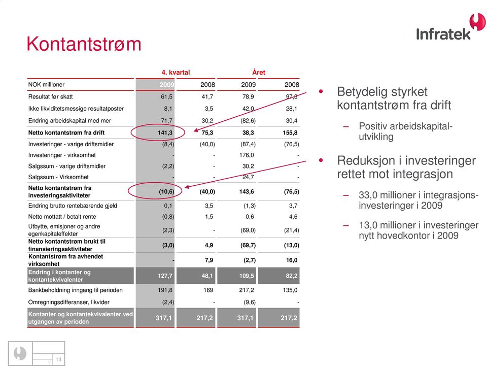 Netto kontantstrøm fra drift 141,3 75,3 38,3 155,8 Investeringer - varige driftsmidler (8,4) (40,0) (87,4) (76,5) Investeringer - virksomhet - - 176,0 - Salgssum - varige driftsmidler (2,2) - 30,2 -