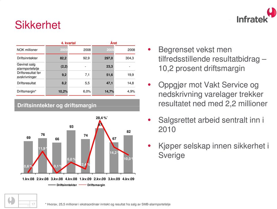 10,2 prosent driftsmargin Oppgjør mot Vakt Service og nedskrivning varelager trekker resultatet ned med 2,2 millioner 69 0,6 % 76 11,9 % 66 0,1 % 93 6,0 % 74 2,4 % 28,4 %* 97 67 14,2 % 82 10,0 %