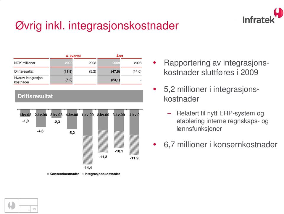 Driftsresultat 4. kva