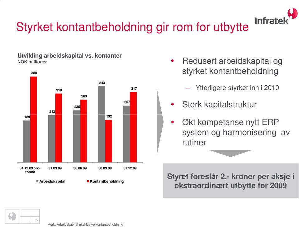 styrket inn i 2010 Sterk kapitalstruktur Økt kompetanse nytt ERP system og harmonisering av rutiner 31.12.09 proforma 31.03.