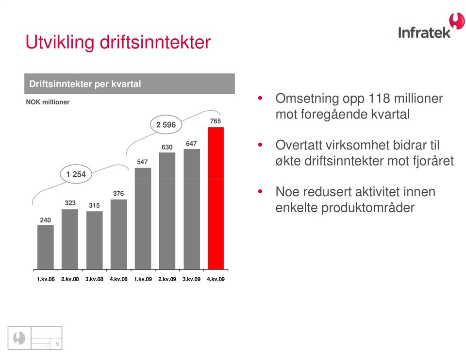 virksomhet bidrar til økte driftsinntekter mot fjoråret 240 323 315 376 Noe redusert