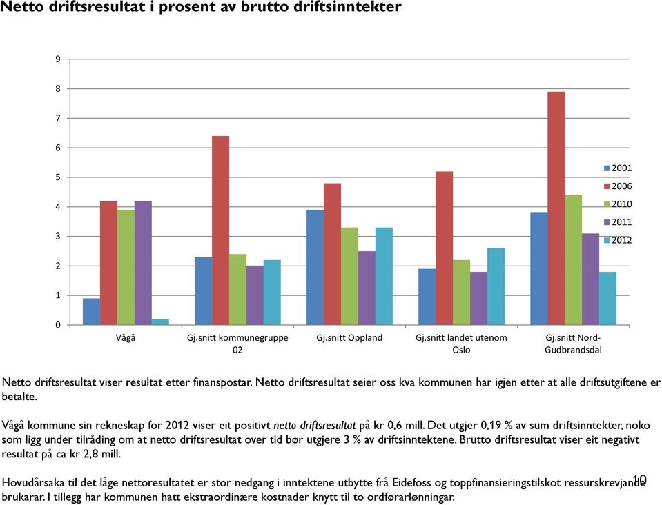 Det utgjer,19 % av sum driftsinntekter, noko som ligg under tilråding om at netto driftsresultat over tid bør utgjere 3 % av driftsinntektene.