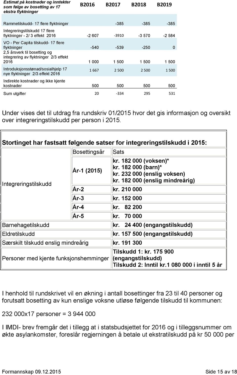 Introduksjonsstønad/sosialhjelp 17 nye flyktninger 2/3 effekt 2016 1 667 2 500 2 500 1 500 Indirekte kostnader og ikke kjente kostnader 500 500 500 500 Sum utgifter 20-334 295 531 Under vises det til