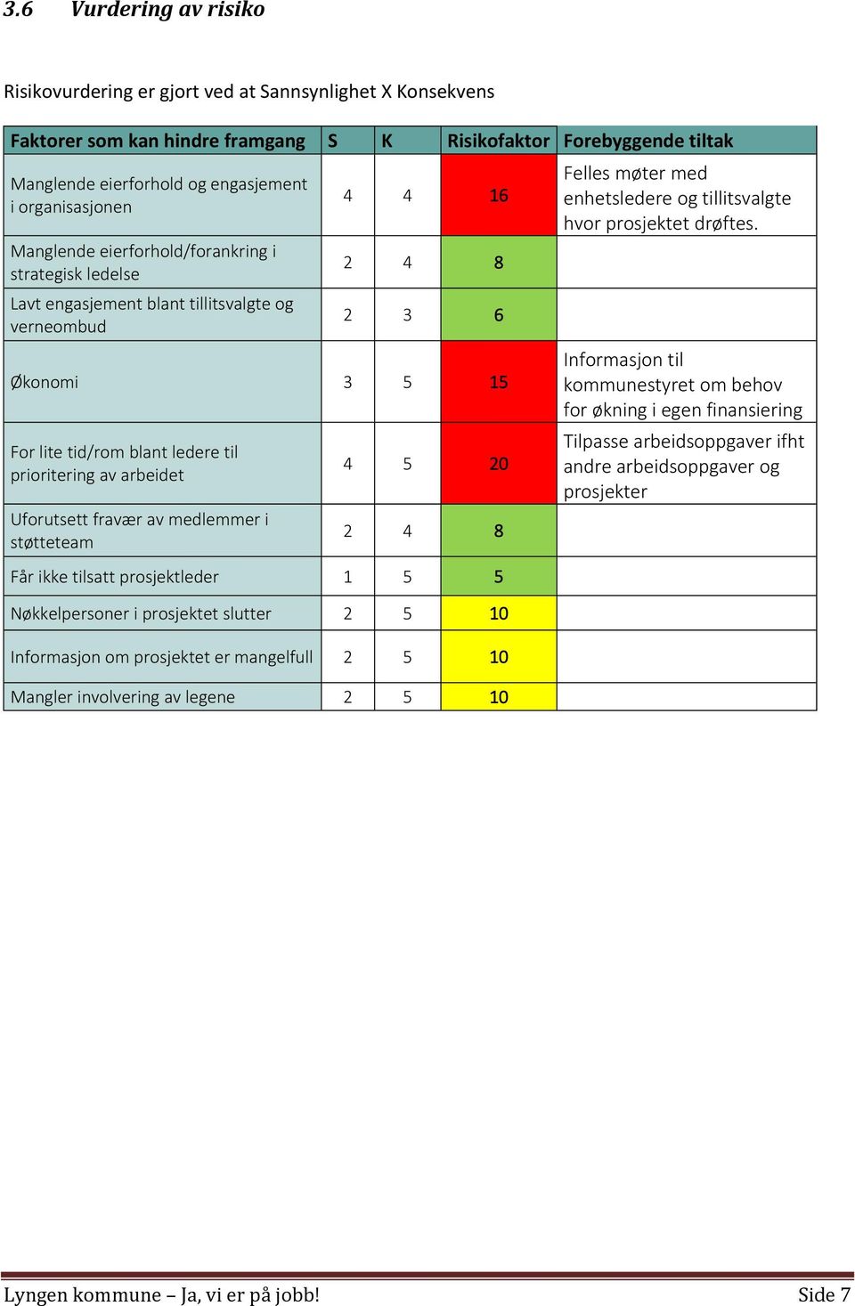 prioritering av arbeidet Uforutsett fravær av medlemmer i støtteteam 4 5 20 2 4 8 Får ikke tilsatt prosjektleder 1 5 5 Nøkkelpersoner i prosjektet slutter 2 5 10 Informasjon om prosjektet er