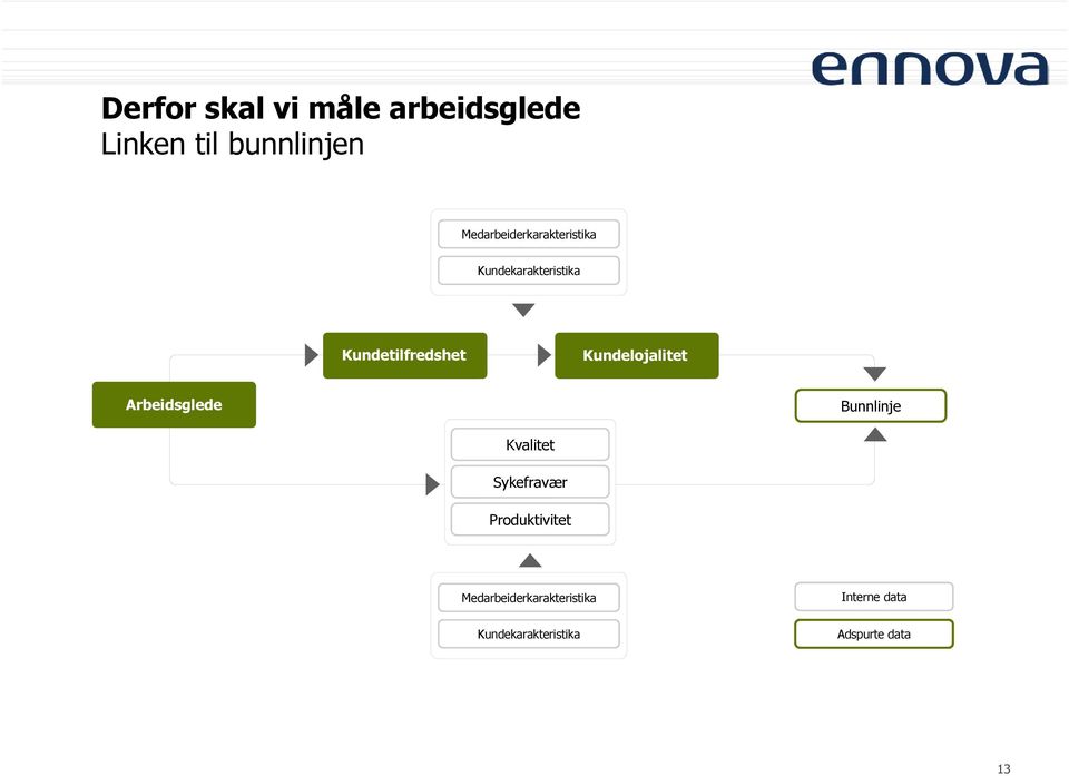 Kundelojalitet Arbeidsglede Bunnlinje Kvalitet Sykefravær