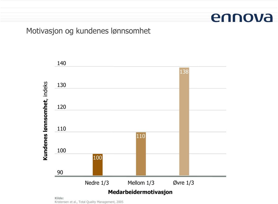 1/3 Mellom 1/3 Øvre 1/3 Kilde: Kristensen et al.