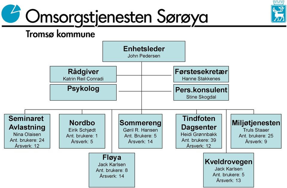 brukere: 1 Årsverk: 5 Sommereng Gøril R. Hansen Ant. Brukere: 5 Årsverk: 14 Tindfoten Dagsenter Heidi Grønnbakk Ant.