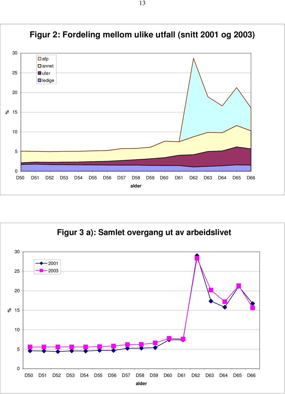 D64 D65 D66 alder Figur 3 a): Samlet overgang ut av arbeidslivet 30 25 2001 2003