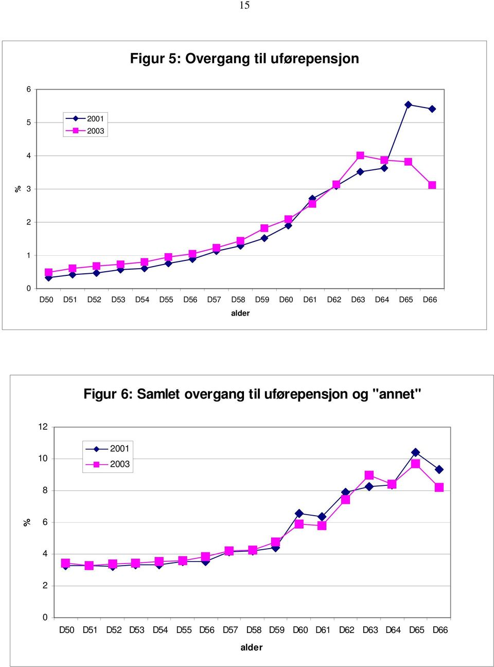 6: Samlet overgang til uførepensjon og "annet" 12 10 2001 2003 8 % 6 4 2