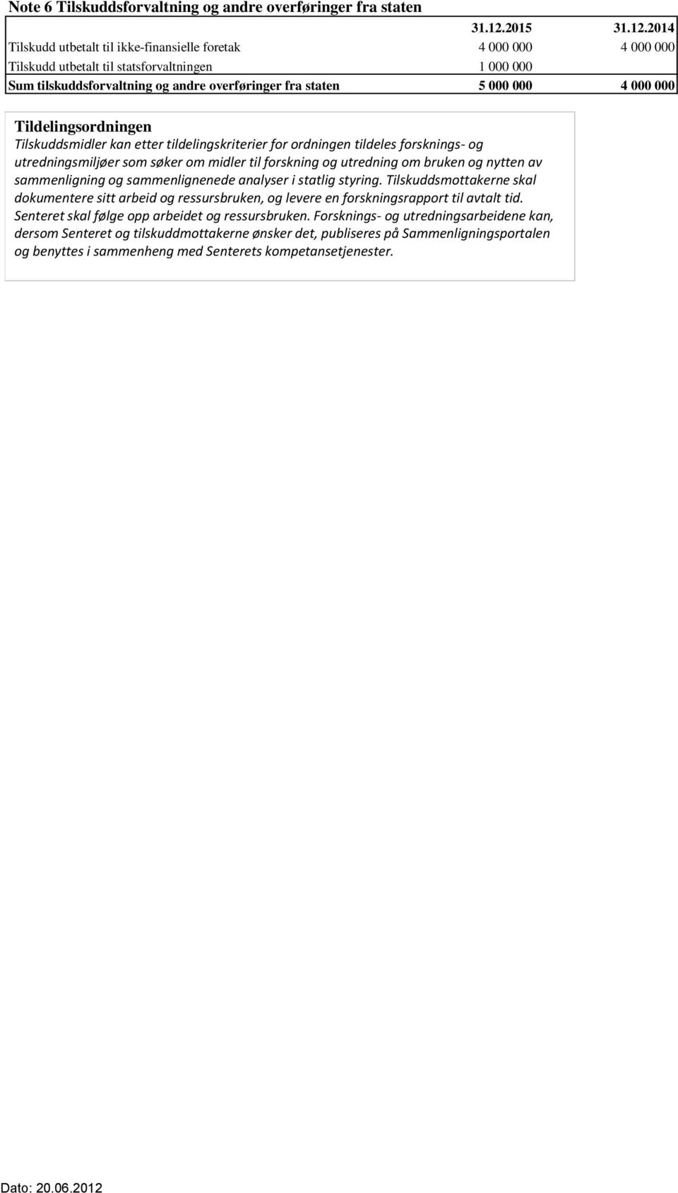 2014 Tilskudd utbetalt til ikke-finansielle foretak 4 000 000 4 000 000 Tilskudd utbetalt til statsforvaltningen 1 000 000 Sum tilskuddsforvaltning og andre overføringer fra staten 5 000 000 4 000