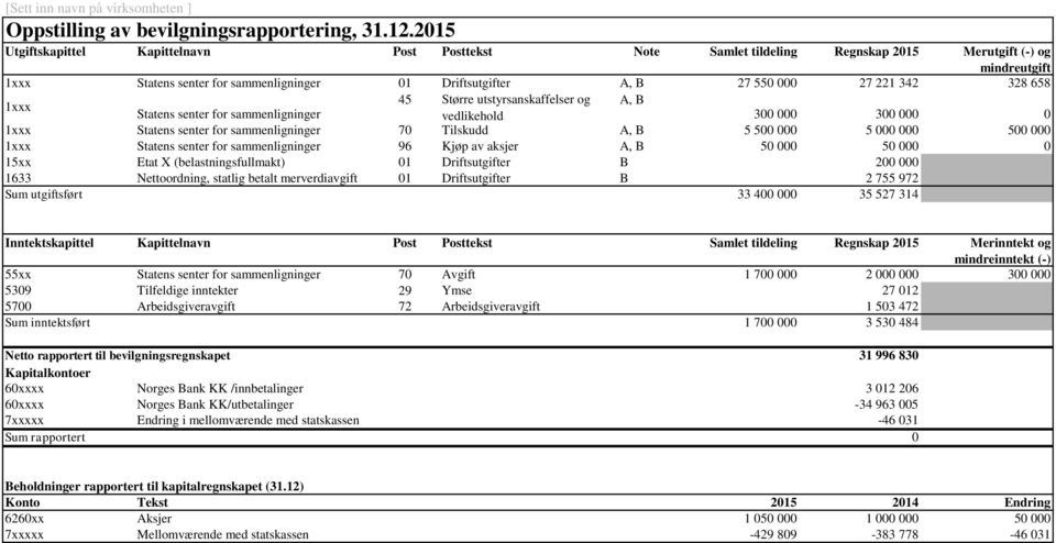 328 658 1xxx Statens senter for sammenligninger 45 Større utstyrsanskaffelser og A, B vedlikehold 300 000 300 000 0 1xxx Statens senter for sammenligninger 70 Tilskudd A, B 5 500 000 5 000 000 500