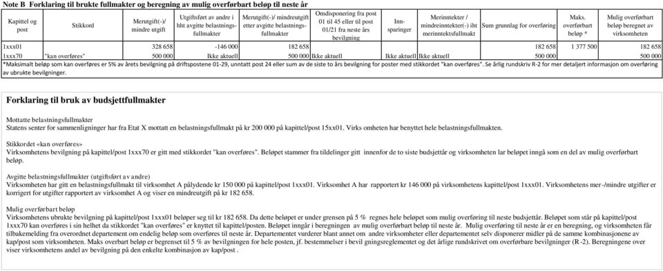 mindreinntekter(-) iht merinntektsfullmakt Sum grunnlag for overføring Maks.