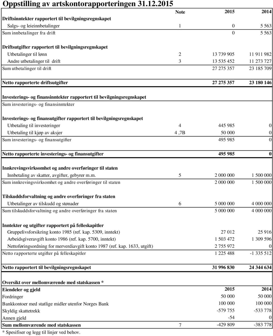 Utbetalinger til lønn 2 13 739 905 11 911 982 Andre utbetalinger til drift 3 13 535 452 11 273 727 Sum utbetalinger til drift 27 275 357 23 185 709 Netto rapporterte driftsutgifter 27 275 357 23 180