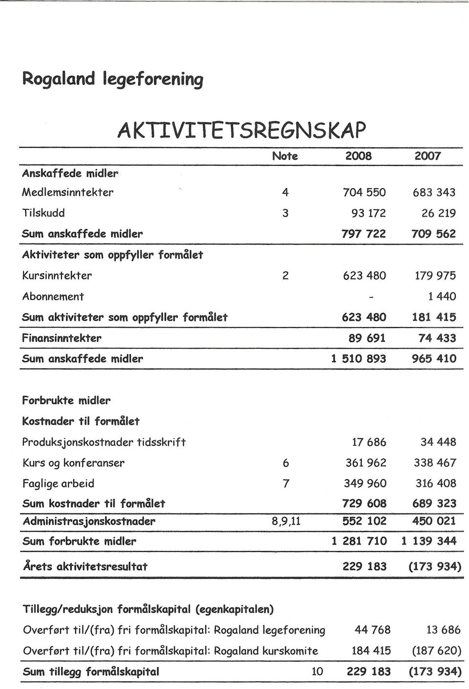 Kostnader til formalet Produksjonskostnader tidsskrift 17686 34448 Kurs og konferanser 6 361962 338467 Faglige arbeid 7 349960 316408 Sum kostnader til formalet 729 608 689 323