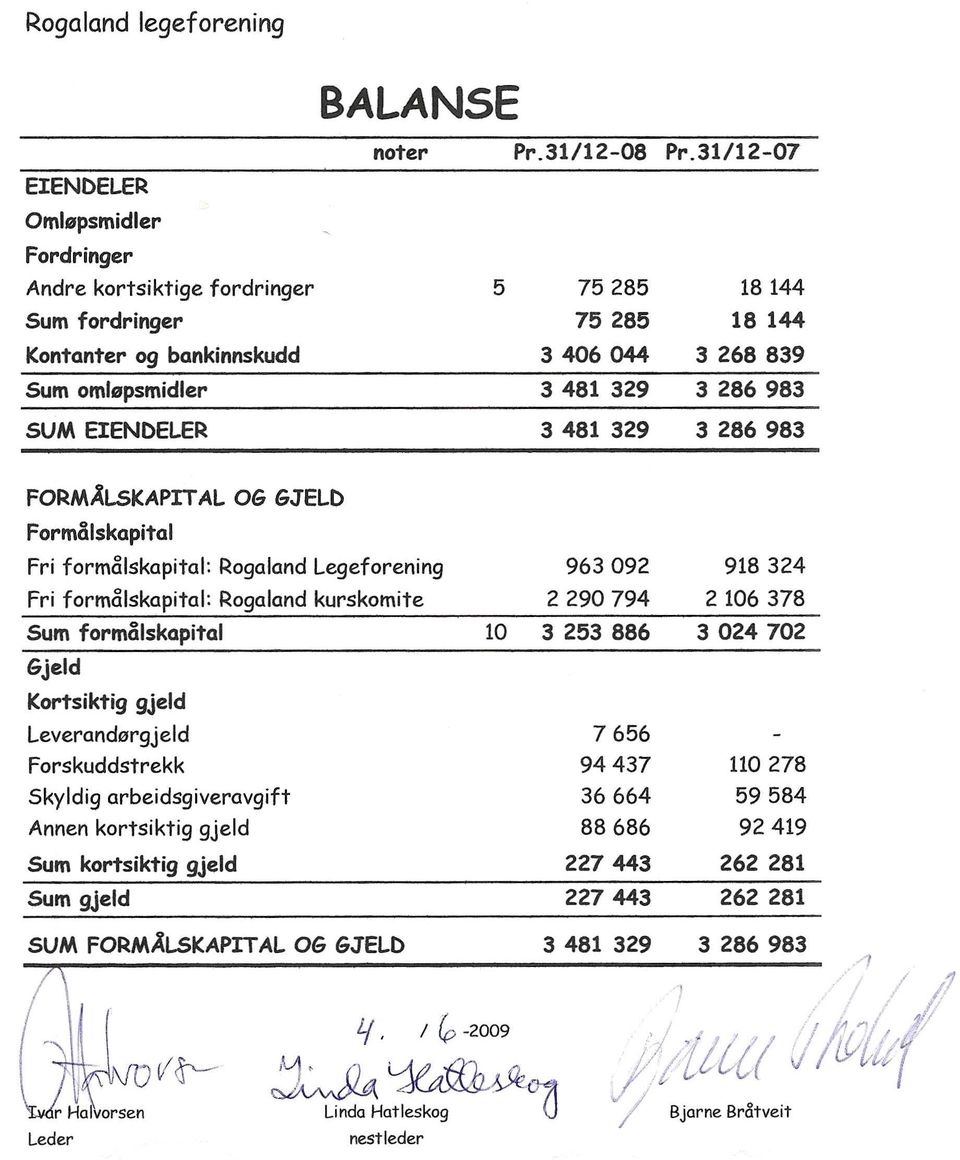 Kortsiktig gjeld Leverand0rgjeld Forskuddstrekk Skyldig arbeidsgiveravgift Annen kortsiktig gjeld Sum kortsiktig gjeld Sum gjeld 963092 2290794 10 3 253 886 7656 94437 36664 88686 227443