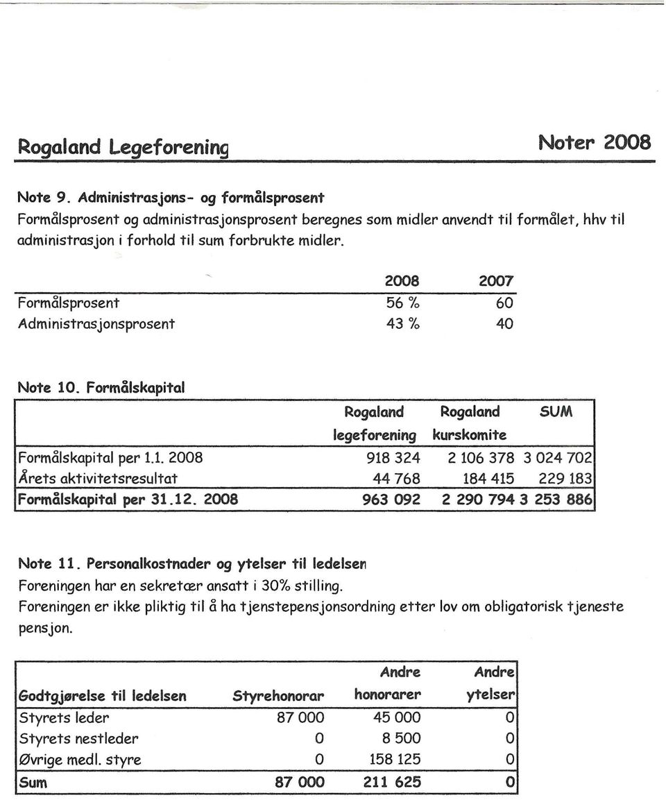 Formalsprosent Administras jonsprosent 2008 56 'Yo 43 'Yo 2007 60 40 Rogaland Rogaland SUM legeforening kurskomite Formalskapital per 1.