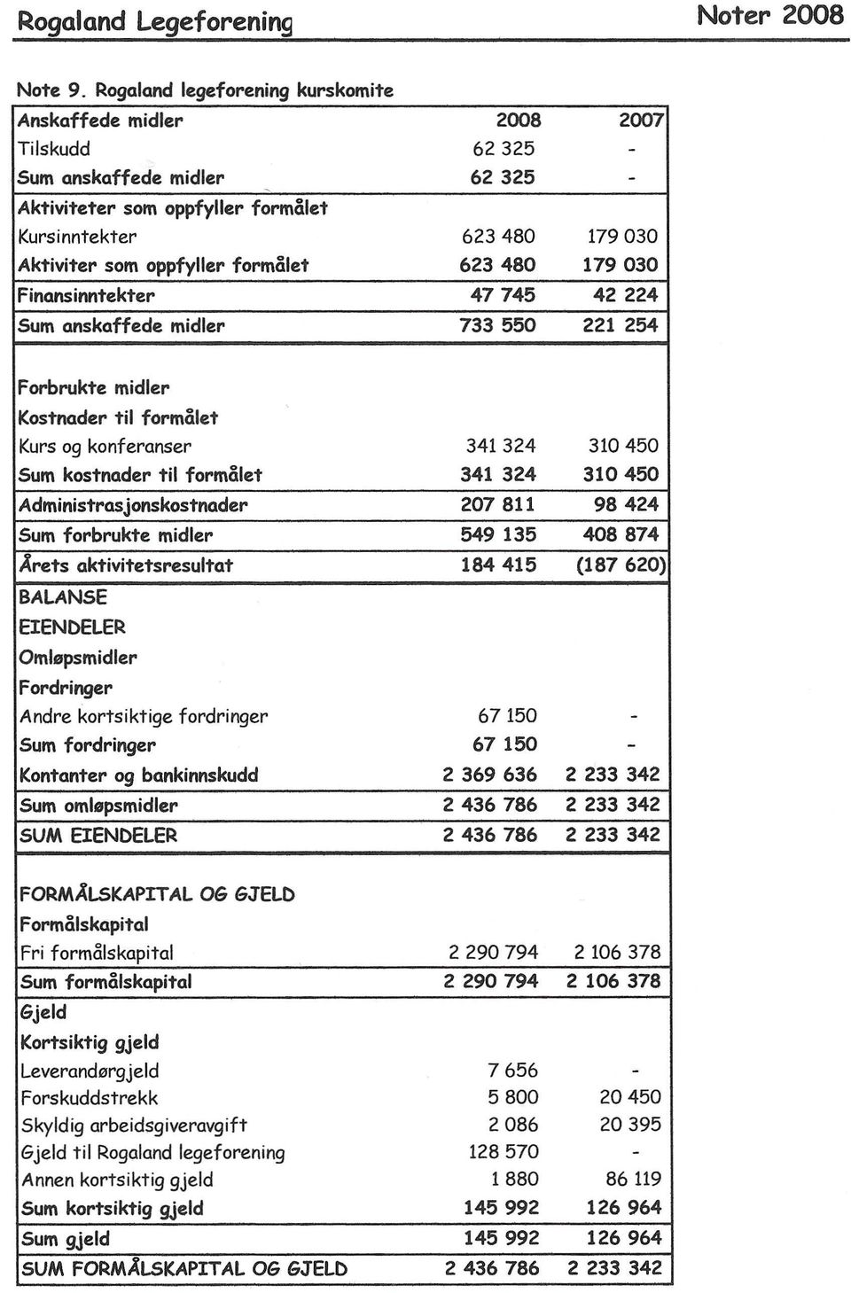 Administrasjonskostnader 207811 98424 Sum forbrukte midler 549 135 408874 Arets aktivitetsresultat 184415 (187620) BALANSE EIENDELER Oml"psmidler Fordringer Andre kortsiktige fordringer 67150 - Sum