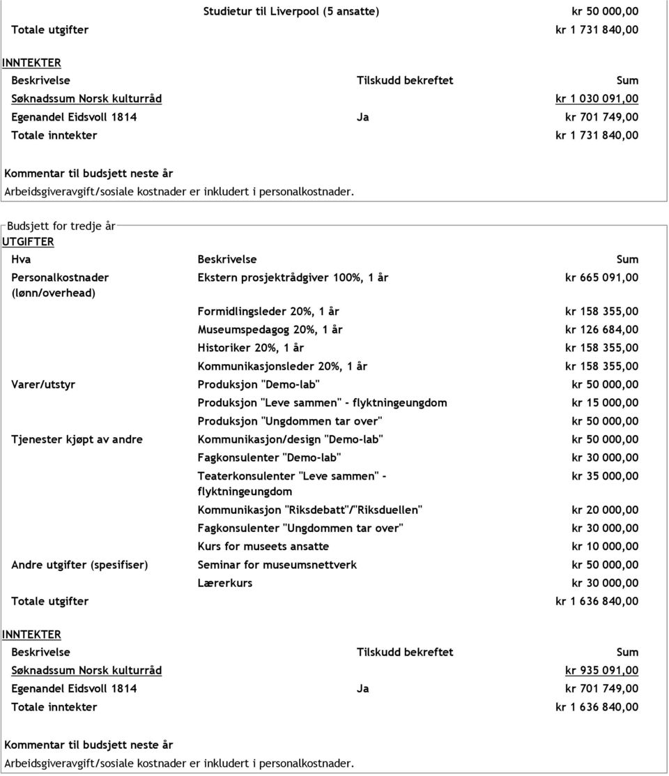 Budsjett for tredje år UTGIFTER Hva Beskrivelse Sum Personalkostnader (lønn/overhead) Ekstern prosjektrådgiver 100%, 1 år kr 665 091,00 Formidlingsleder 20%, 1 år kr 158 355,00 Museumspedagog 20%, 1