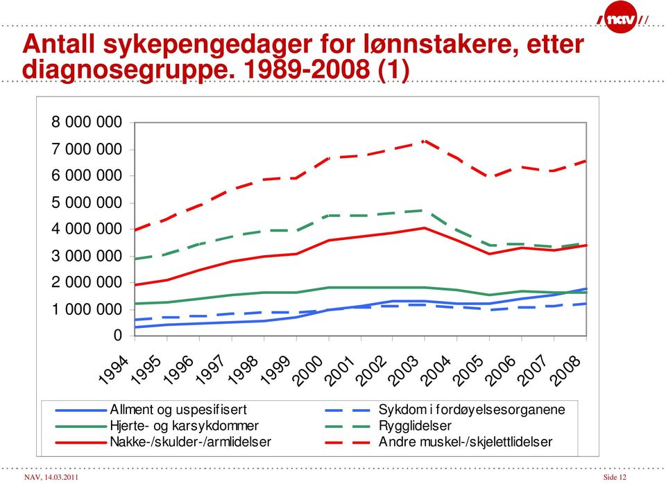 Allment og uspesifisert Hjerte- og karsykdommer Nakke-/skulder-/armlidelser 1994 1995 1996 1997 1998