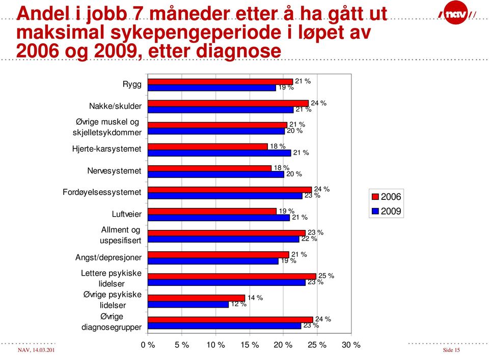 Angst/depresjoner Lettere psykiske lidelser Øvrige psykiske lidelser Øvrige diagnosegrupper 14 % 12 % 21 % 19 % 24 % 21 % 21 % 20 %