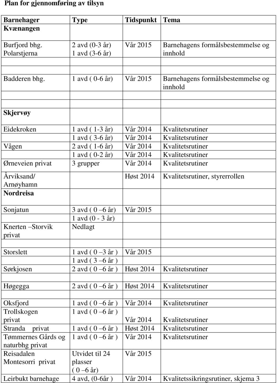 2014 Kvalitetsrutiner 1 avd ( 0-2 år) Vår 2014 Kvalitetsrutiner Ørneveien privat 3 grupper Vår 2014 Kvalitetsrutiner Årviksand/ Arnøyhamn Nordreisa Høst 2014 Sonjatun 3 avd ( 0 6 år) Vår 2015 1 avd