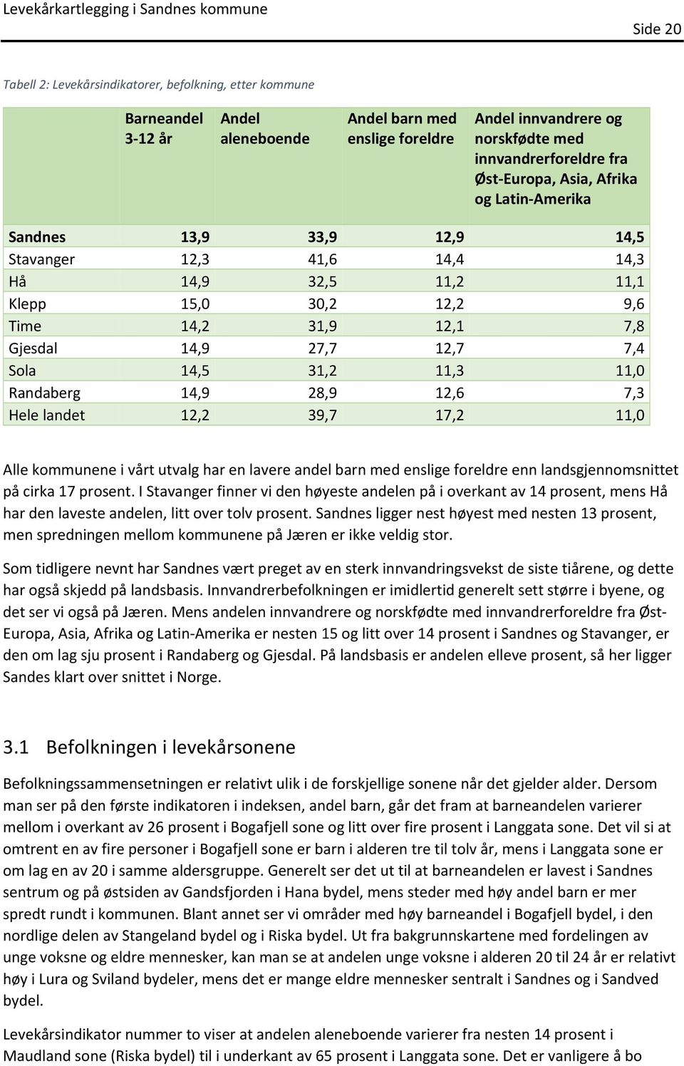 14,5 31,2 11,3 11,0 Randaberg 14,9 28,9 12,6 7,3 Hele landet 12,2 39,7 17,2 11,0 Alle kommunene i vårt utvalg har en lavere andel barn med enslige foreldre enn landsgjennomsnittet på cirka 17 prosent.