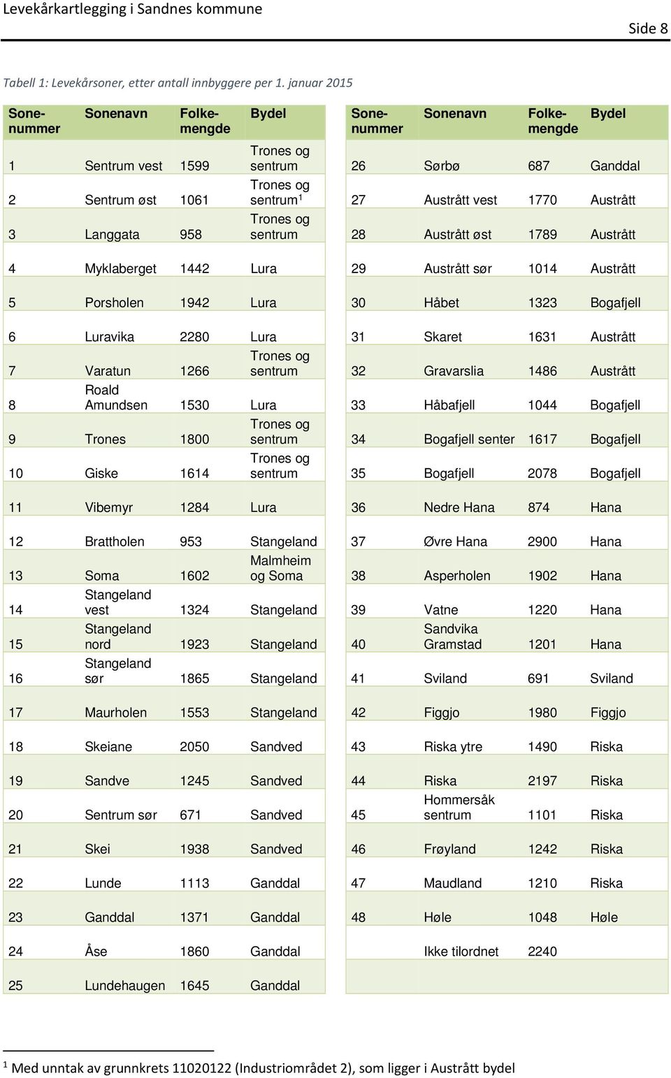 1 27 Austrått vest 1770 Austrått Trones og sentrum 28 Austrått øst 1789 Austrått 4 Myklaberget 1442 Lura 29 Austrått sør 1014 Austrått 5 Porsholen 1942 Lura 30 Håbet 1323 Bogafjell 6 Luravika 2280