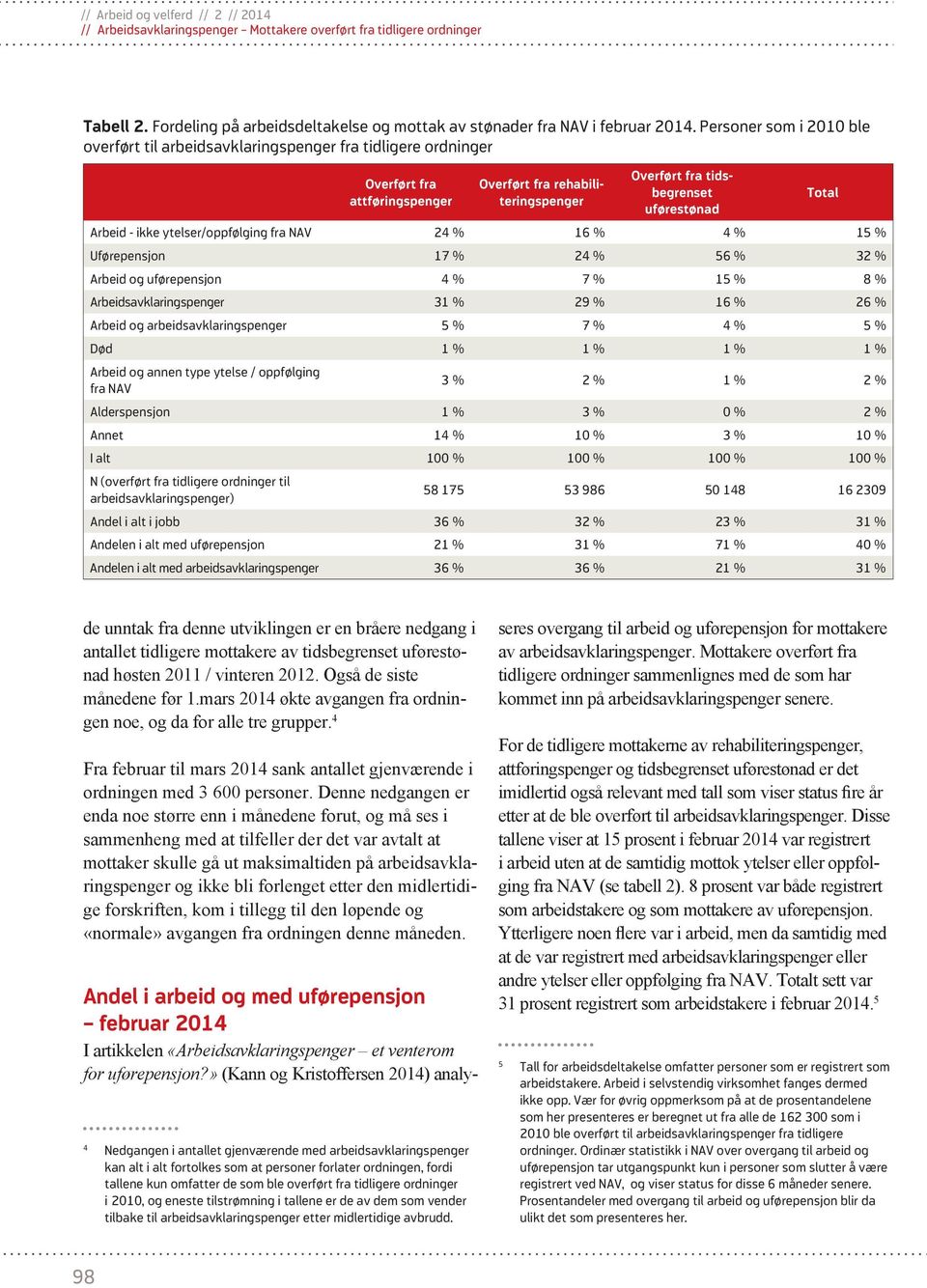 ikke ytelser/oppfølging fra NAV 24 % 16 % 4 % 15 % Uførepensjon 17 % 24 % 56 % 32 % Arbeid og uførepensjon 4 % 7 % 15 % 8 % Arbeidsavklaringspenger 31 % 29 % 16 % 26 % Arbeid og