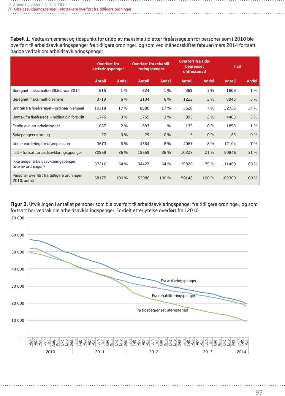 februar/mars 2014 fortsatt hadde vedtak om arbeidsavklaringspenger Overført fra attføringspenger Overført fra reha biliteringspenger Overført fra tidsbegrenset uførestønad I alt Antall Andel Antall