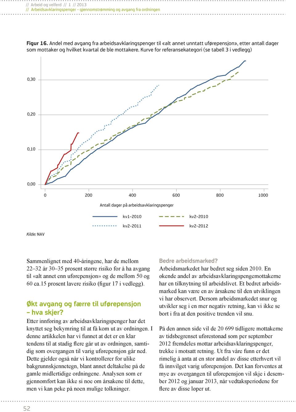 40-åringene, har de mellom 22 32 år 30 35 prosent større risiko for å ha avgang til «alt annet enn uførepensjon» og de mellom 50 og 60 ca.15 prosent lavere risiko (figur 17 i vedlegg).