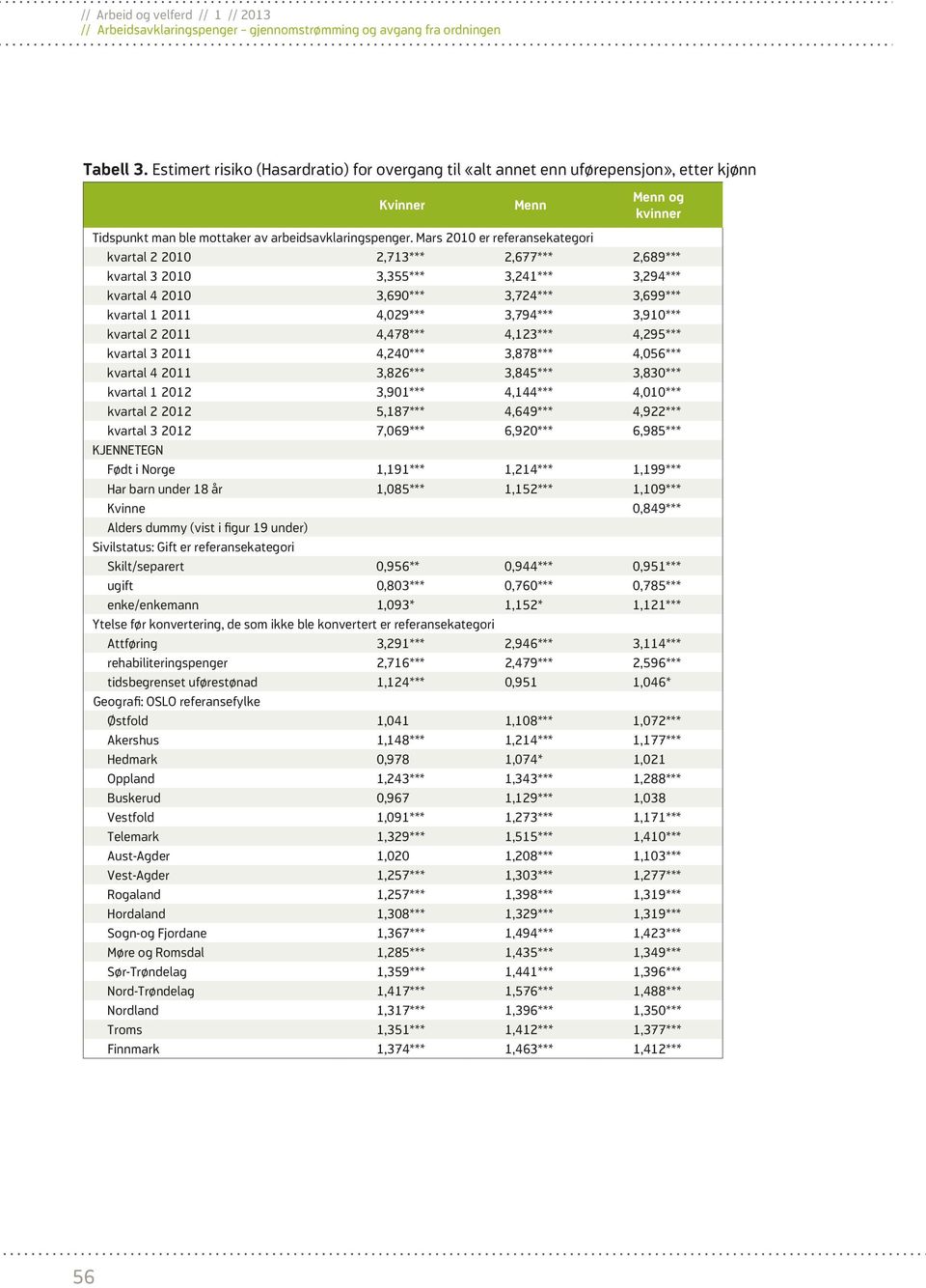 kvartal 2 2011 4,478*** 4,123*** 4,295*** kvartal 3 2011 4,240*** 3,878*** 4,056*** kvartal 4 2011 3,826*** 3,845*** 3,830*** kvartal 1 2012 3,901*** 4,144*** 4,010*** kvartal 2 2012 5,187***