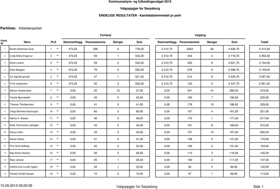 3 149,00 5 Tor Egil Brusevold 5 ** 473,25 47 1 521,25 2 312,75 214 9 2 535,75 57,00 6 Trine Jørgensen 6 ** 473,25 30 0 503,25 2 312,75 130 5 2 447,75 2 951,00 17 Steinar Haakenstad 7 ** 0,00 25 12 3