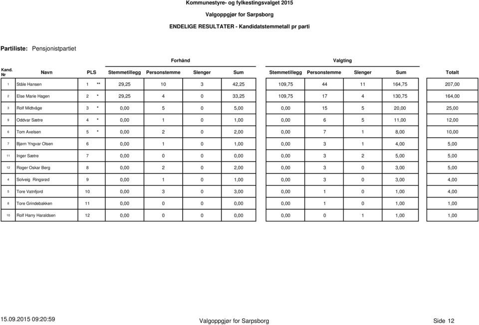 Bjørn Yngvar Olsen 6 0,00 1 0 1,00 0,00 3 1 4,00 5,00 11 Inger Sætre 7 0,00 0 0 0,00 0,00 3 2 5,00 5,00 12 Roger Oskar Berg 8 0,00 2 0 2,00 0,00 3,00 5,00 4 Solveig Ringsrød 9 0,00 1 0 1,00 0,00