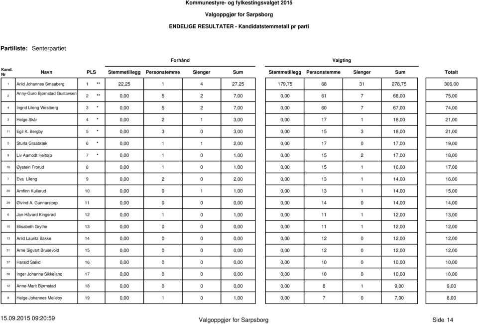 Bergby 5 * 0,00 3,00 0,00 15 3 18,00 21,00 5 Sturla Graabræk 6 * 0,00 1 1 2,00 0,00 17 0 17,00 19,00 9 Liv Aamodt Heltorp 7 * 0,00 1 0 1,00 0,00 15 2 17,00 18,00 16 Øystein Frorud 8 0,00 1 0 1,00