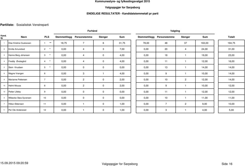 13 1 14,00 14,00 6 Magne Vrangen 6 0,00 3 1 4,00 0,00 9 1 10,00 14,00 9 Marianne Pettersen 7 0,00 2 0 2,00 0,00 10 2 12,00 14,00 10 Helmi Mousa 8 0,00 2 0 2,00 0,00 9 1 10,00 12,00 12 Petter Lilleby