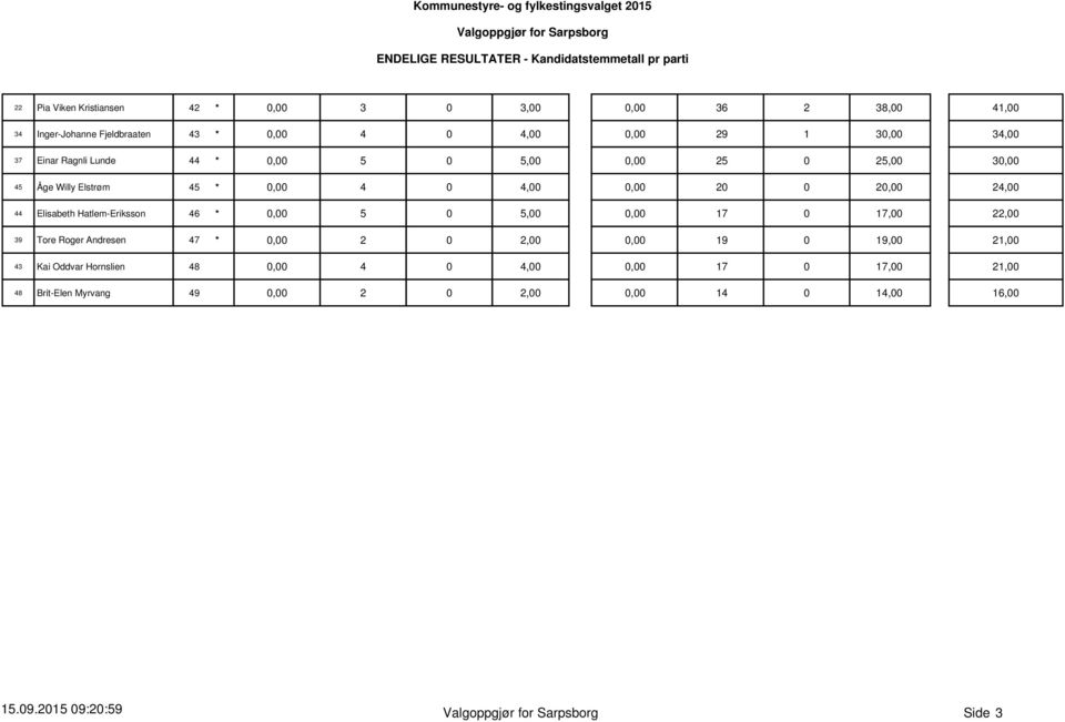 Hatlem-Eriksson 46 * 0,00 5 0 5,00 0,00 17 0 17,00 22,00 39 Tore Roger Andresen 47 * 0,00 2 0 2,00 0,00 19 0 19,00 21,00 43 Kai Oddvar