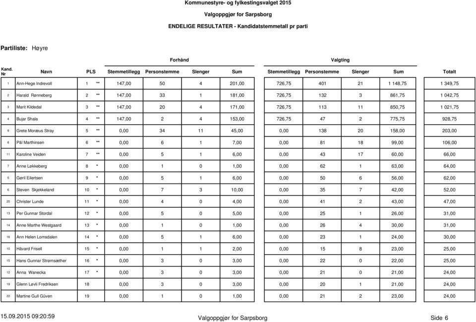 ** 0,00 34 11 45,00 0,00 138 20 158,00 203,00 8 Pål Marthinsen 6 ** 0,00 6 1 81 18 99,00 106,00 11 Karoline Veiden 7 ** 0,00 5 1 6,00 0,00 43 17 60,00 66,00 7 Anne Løkkeberg 8 * 0,00 1 0 1,00 0,00 62