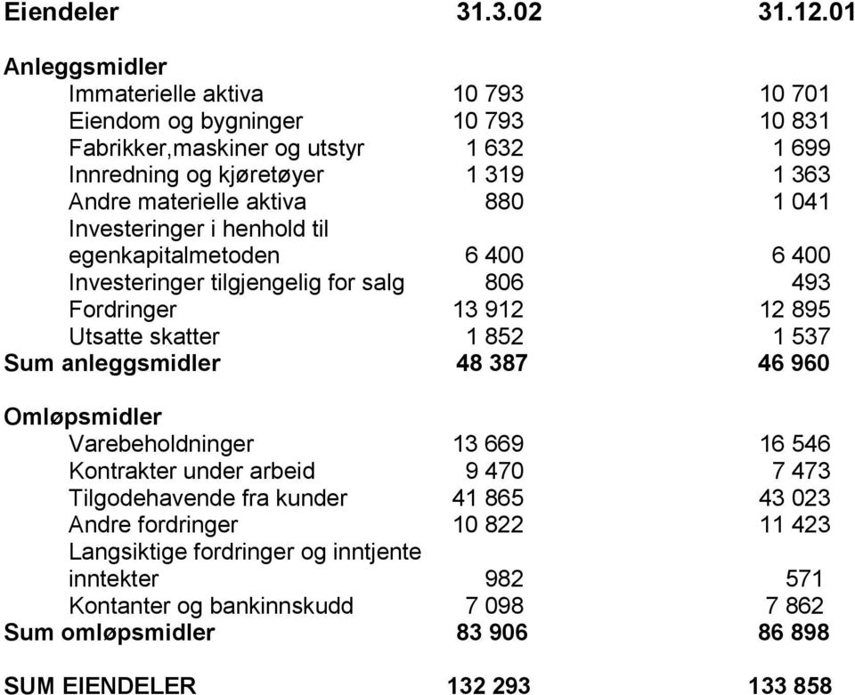 egenkapitalmetoden Investeringer tilgjengelig for salg Fordringer Utsatte skatter 10 793 10 793 1 632 1 319 880 10 701 10 831 1 699 1 363 1 041 6 400 806 13 912 1 852 6 400 493