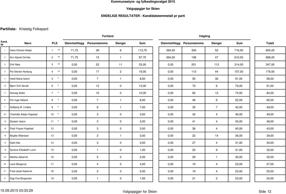 71,75 15 1 87,75 364,50 199 47 610,50 698,25 3 Erik Næs 3 ** 0,00 22 11 33,00 0,00 201 113 314,00 347,00 5 Per Morten Norborg 4 ** 0,00 17 2 19,00 0,00 113 44 157,00 176,00 4 Heidi Marie Islann 5 *