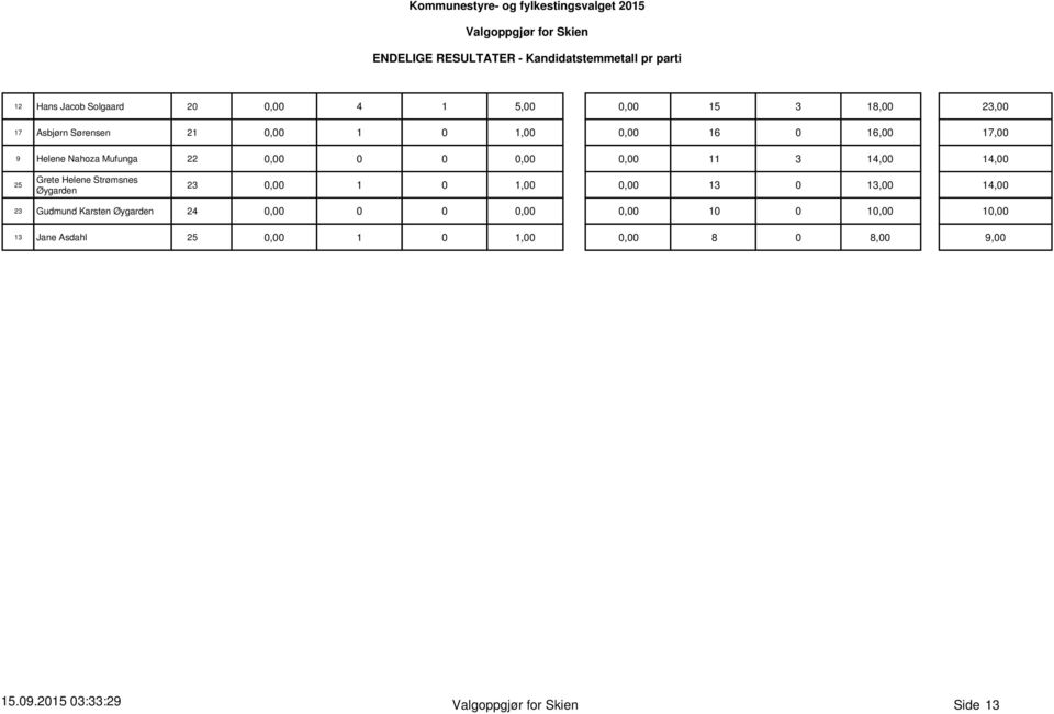 Strømsnes Øygarden 23 0,00 1,00 0,00 13 0 13,00 14,00 23 Gudmund Karsten Øygarden 24 0,00 0 0