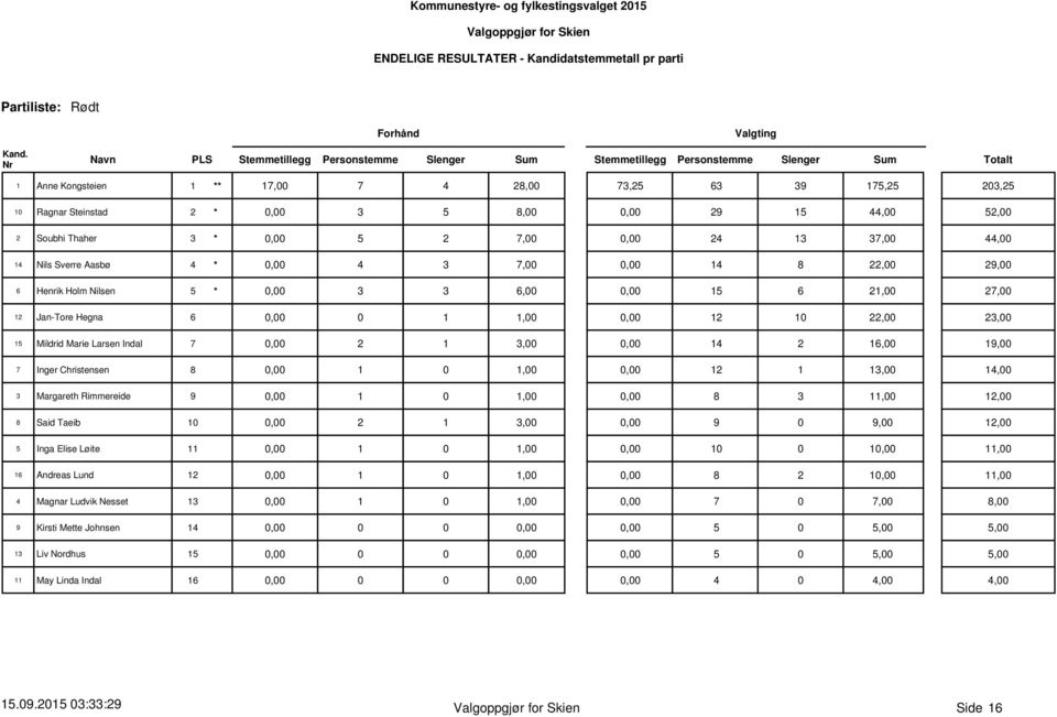 0,00 29 15 44,00 52,00 2 Soubhi Thaher 3 * 0,00 5 2 7,00 0,00 24 13 37,00 44,00 14 Nils Sverre Aasbø 4 * 0,00 4 3 7,00 0,00 14 8 22,00 29,00 6 Henrik Holm Nilsen 5 * 0,00 3 3 6,00 0,00 15 6 21,00