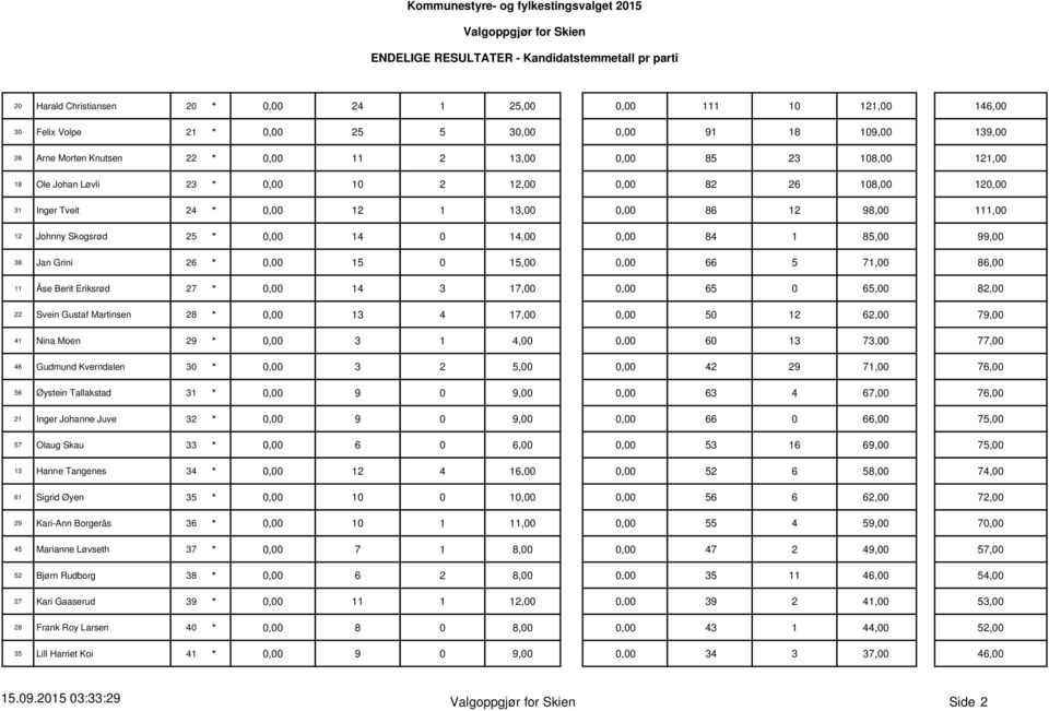 26 * 0,00 15 0 15,00 0,00 66 5 71,00 86,00 11 Åse Berit Eriksrød 27 * 0,00 14 3 17,00 0,00 65 0 65,00 82,00 22 Svein Gustaf Martinsen 28 * 0,00 13 4 17,00 0,00 50 12 62,00 79,00 41 Nina Moen 29 *