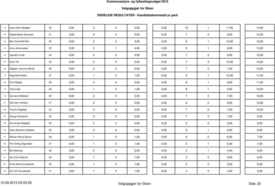 12,00 14 Ragnhild Stokke 27 0,00 1,00 0,00 9 1 10,00 11,00 40 Ove Kleppa 28 0,00 2 0 2,00 0,00 8 1 9,00 11,00 15 Thore Ajer 29 0,00 1,00 0,00 8 1 9,00 10,00 16 Synnøve Mæland 30 0,00 3 0 3,00 0,00 7