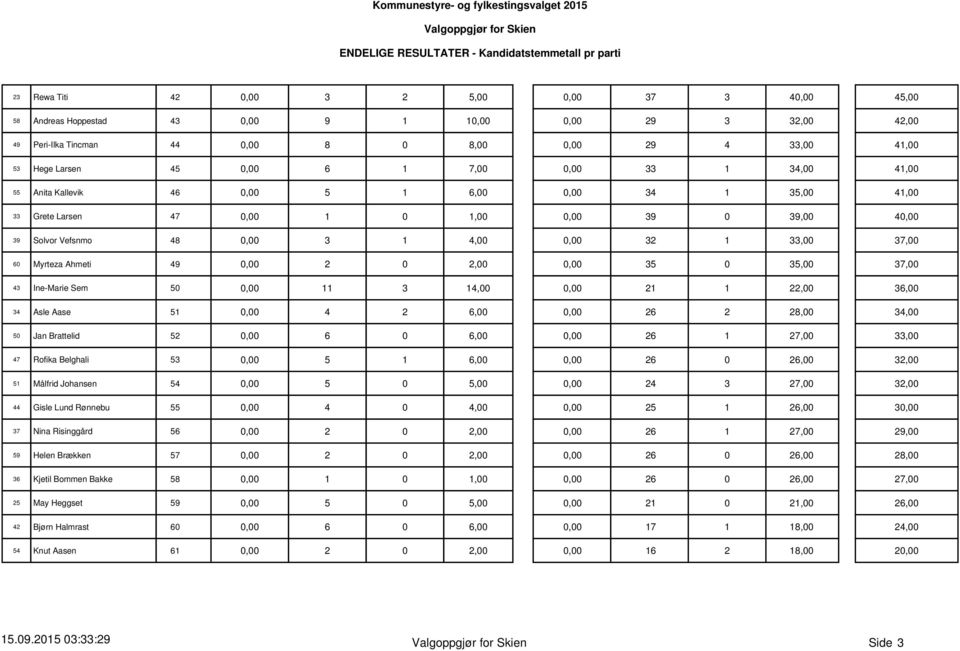 Myrteza Ahmeti 49 0,00 2 0 2,00 0,00 35 0 35,00 37,00 43 Ine-Marie Sem 50 0,00 11 3 14,00 0,00 21 1 22,00 36,00 34 Asle Aase 5,00 4 2 6,00 0,00 26 2 28,00 34,00 50 Jan Brattelid 52 0,00 6 0 6,00 0,00