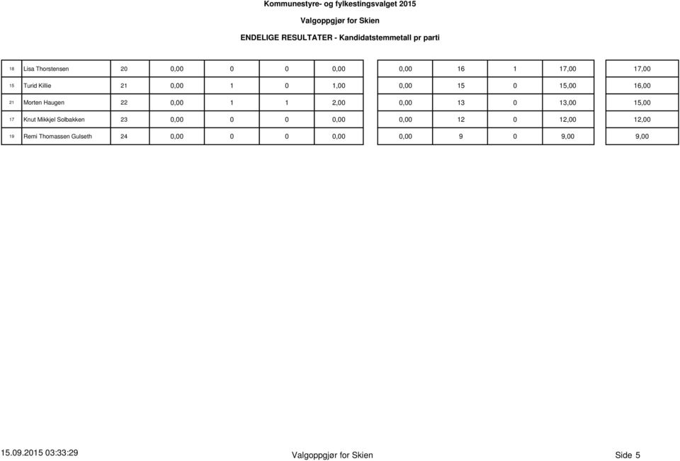 13,00 15,00 17 Knut Mikkjel Solbakken 23 0,00 0 0 0,00 0,00 12 0 12,00 12,00