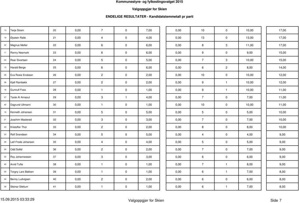 Rambekk 27 0,00 2 0 2,00 0,00 9 1 10,00 12,00 18 Gunnulf Foss 28 0,00 1,00 0,00 9 1 10,00 11,00 27 Tarek Al Arnaout 29 0,00 3 1 4,00 0,00 7 0 7,00 11,00 42 Dagrund Ullmann 30 0,00 1,00 0,00 10 0