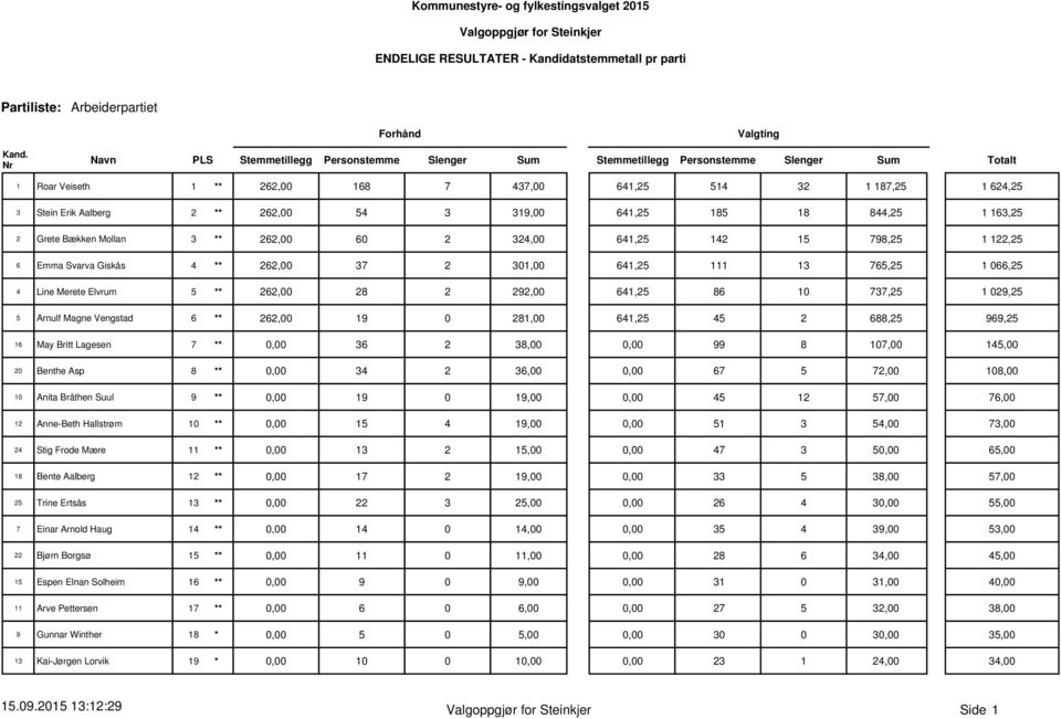 Line Merete Elvrum 5 ** 262,00 28 2 292,00 641,25 86 10 737,25 29,25 5 Arnulf Magne Vengstad 6 ** 262,00 19 0 281,00 641,25 45 2 688,25 969,25 16 May Britt Lagesen 7 ** 0,00 36 2 38,0,00 99 8 107,00