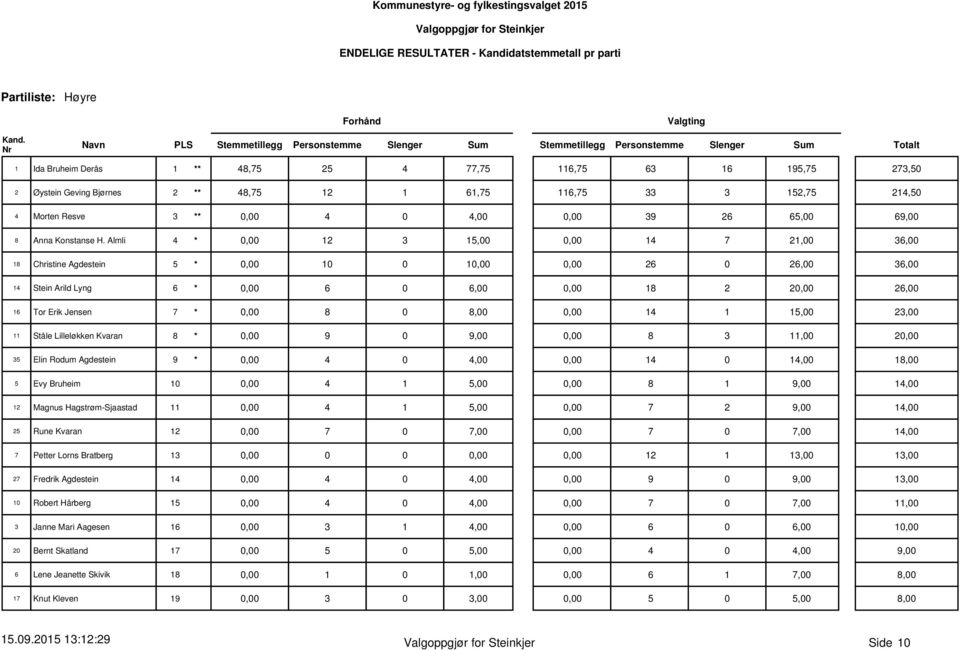 Almli 4 * 0,00 12 3 15,0,00 14 7 21,00 36,00 18 Christine Agdestein 5 * 0,00 1 10,0,00 26 0 26,00 36,00 14 Stein Arild Lyng 6 * 0,00 6 0 6,0,00 18 2 20,00 26,00 16 Tor Erik Jensen 7 * 0,00 8 0 8,0,00