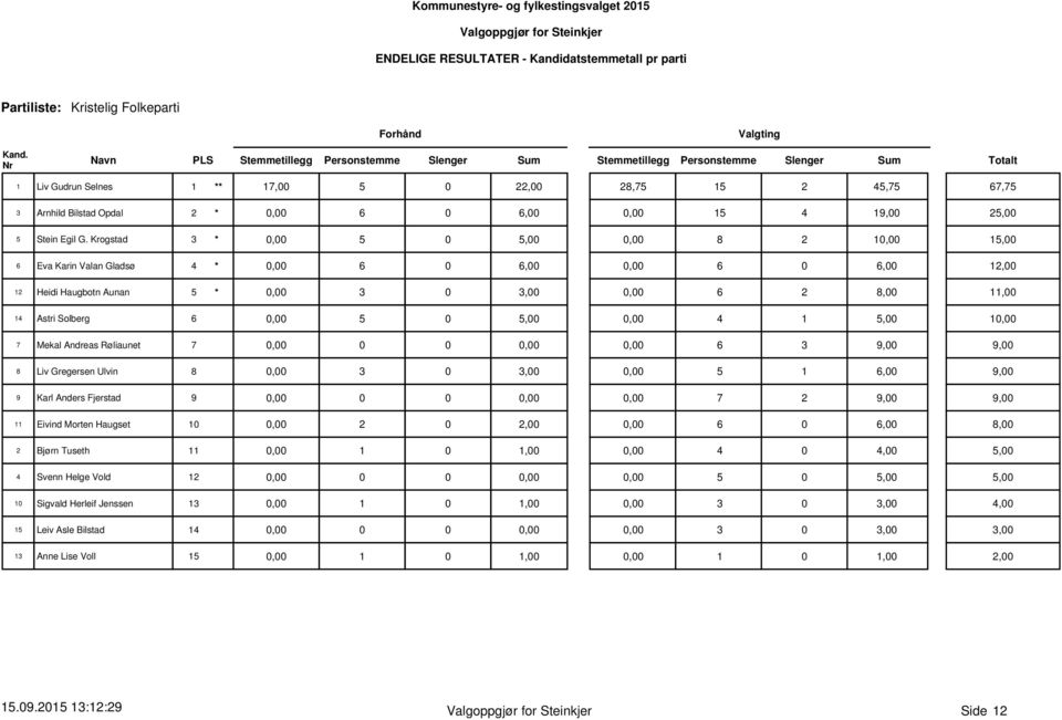 Krogstad 3 * 0,00 5 0 5,0,00 8 2 10,00 15,00 6 Eva Karin Valan Gladsø 4 * 0,00 6 0 6,0,00 6 0 6,00 12,00 12 Heidi Haugbotn Aunan 5 * 0,00 3,0,00 6 2 8,00 11,00 14 Astri Solberg 6 0,00 5 0 5,0,00 4 1